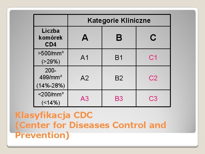 Kategorie Kliniczne Liczba komórek CD 4 A B C >500/mm³ (>29%) A 1 B