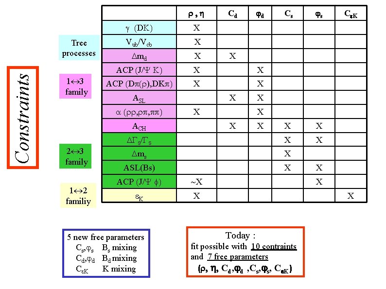 r, h Constraints Tree processes 1 3 family Cs js X X DGs/Gs X