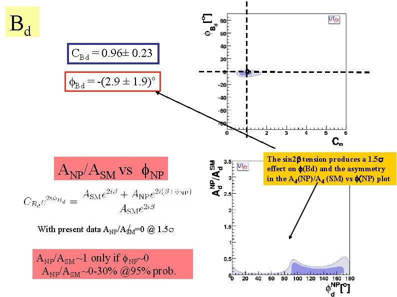 Bd CBd = 0. 96± 0. 23 Bd = -(2. 9 ± 1. 9)o