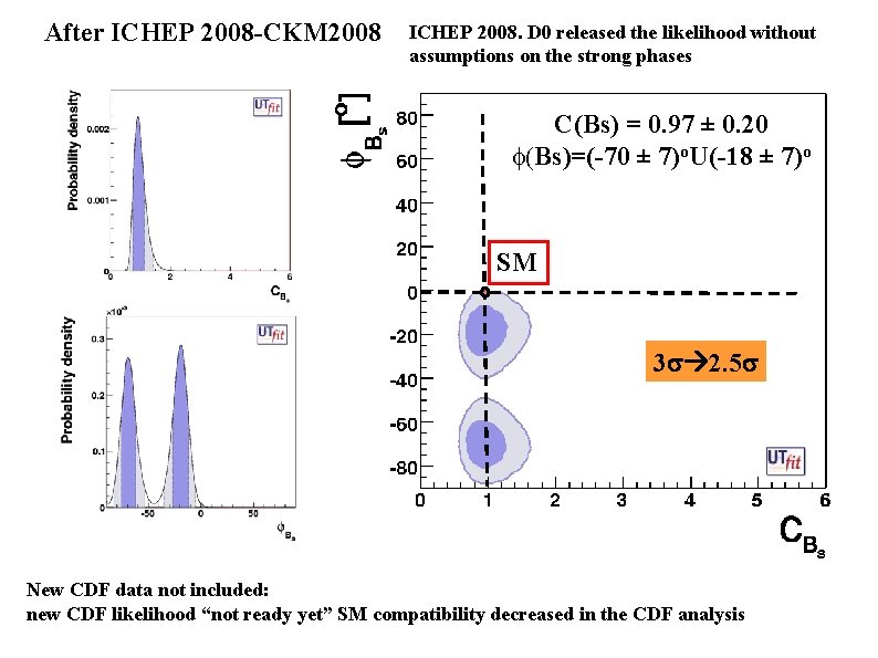 After ICHEP 2008 -CKM 2008 ICHEP 2008. D 0 released the likelihood without assumptions