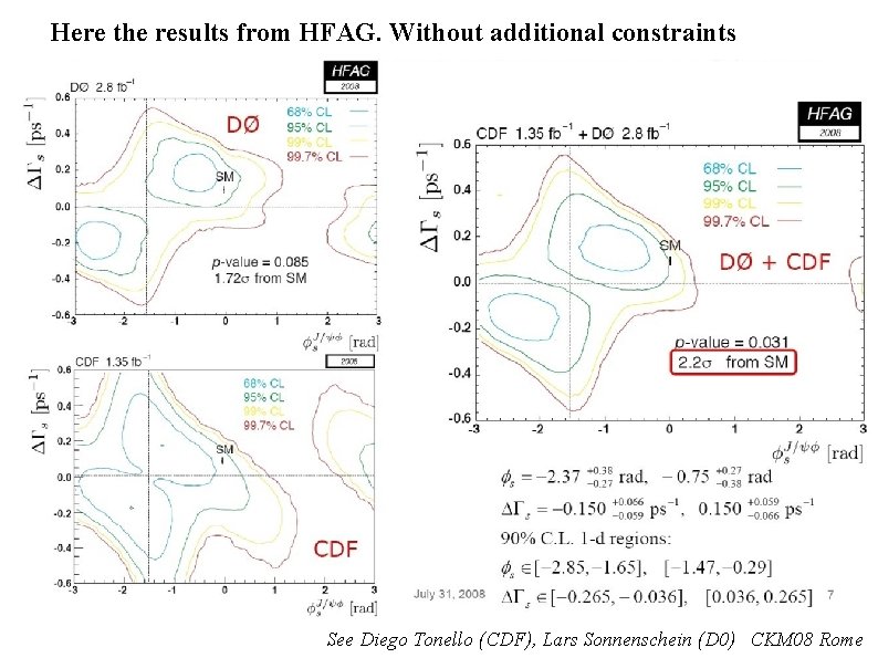 Here the results from HFAG. Without additional constraints See Diego Tonello (CDF), Lars Sonnenschein