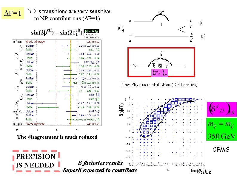 DF=1 b s transitions are very sensitive to NP contributions (DF=1) Wb t B