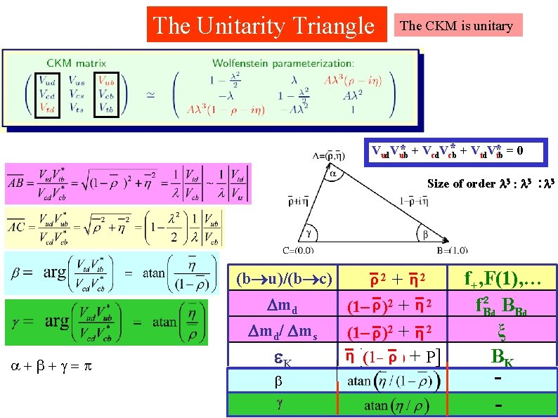 The Unitarity Triangle The CKM is unitary * + Vtd. V*tb = 0 *