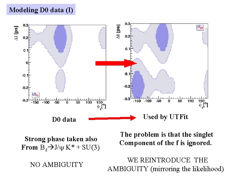 Modeling D 0 data (I) D 0 data Strong phase taken also From Bd