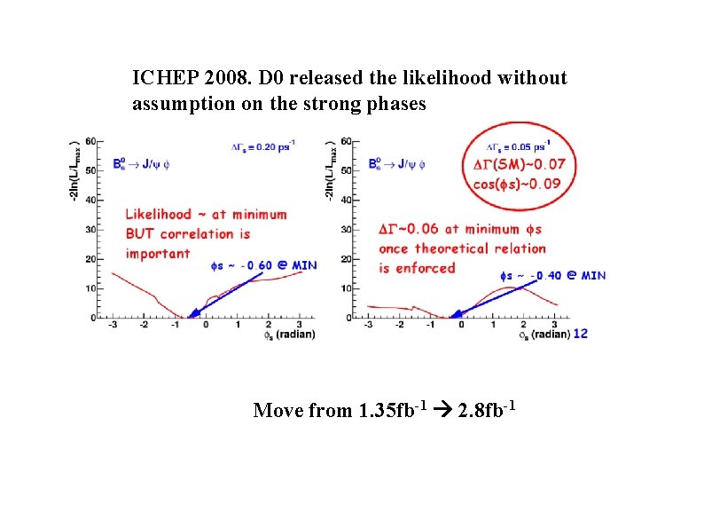 ICHEP 2008. D 0 released the likelihood without assumption on the strong phases Move