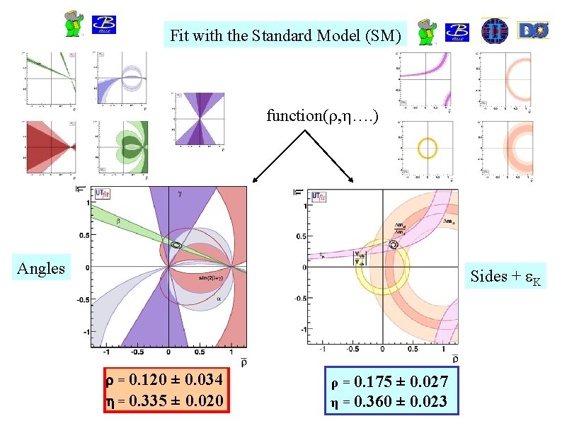 Fit with the Standard Model (SM) function( , h…. ) Angles Sides + K