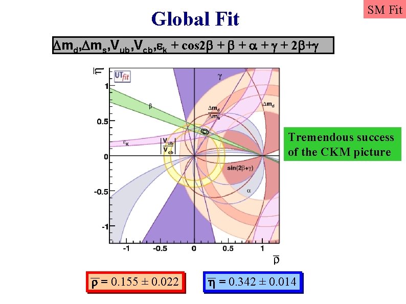 SM Fit Global Fit md, ms, Vub, Vcb, k + cos 2 b +
