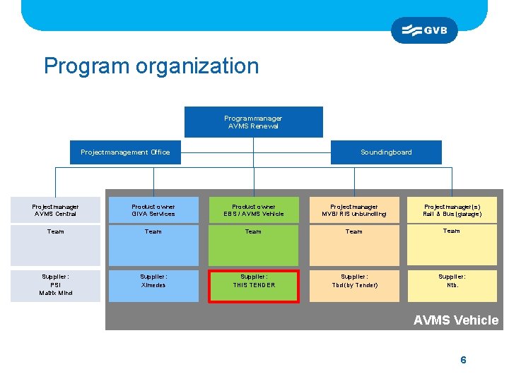 Program organization Programmanager AVMS Renewal Projectmanagement Office Soundingboard Projectmanager AVMS Central Product owner GIVA