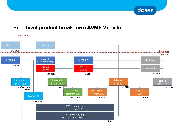 High level product breakdown AVMS Vehicle 