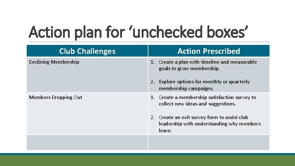 Action plan for ‘unchecked boxes’ Club Challenges Declining Membership Action Prescribed 1. Create a