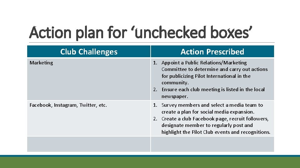 Action plan for ‘unchecked boxes’ Club Challenges Action Prescribed Marketing 1. Appoint a Public