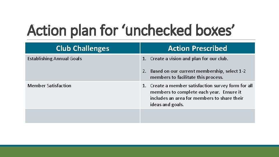 Action plan for ‘unchecked boxes’ Club Challenges Establishing Annual Goals Action Prescribed 1. Create