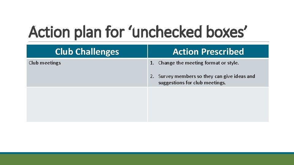 Action plan for ‘unchecked boxes’ Club Challenges Club meetings Action Prescribed 1. Change the