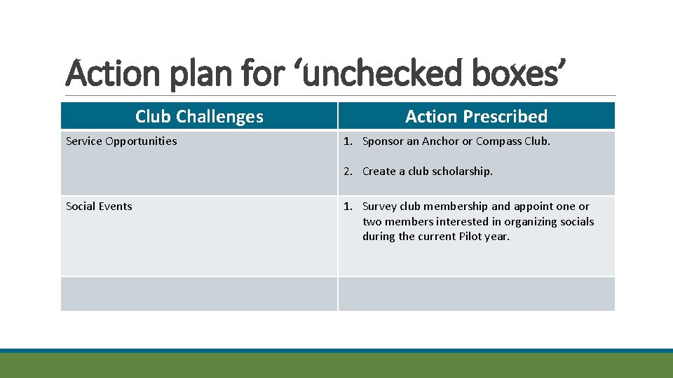 Action plan for ‘unchecked boxes’ Club Challenges Service Opportunities Action Prescribed 1. Sponsor an