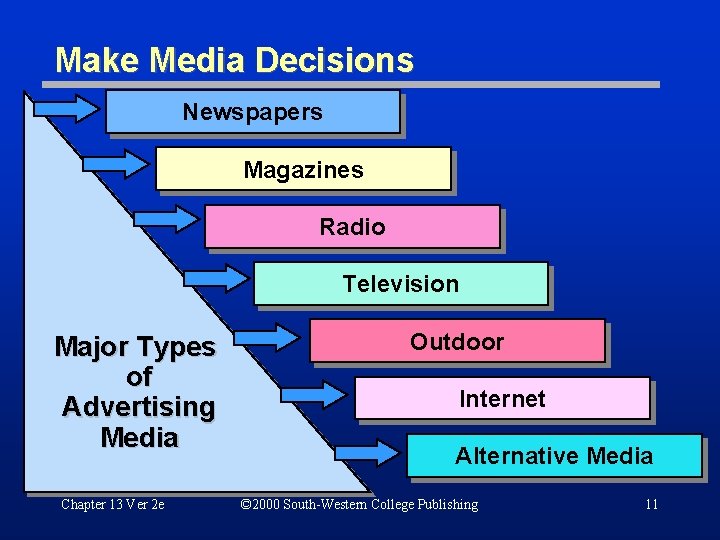 Make Media Decisions Newspapers Magazines Radio Television Major Types of Advertising Media Chapter 13