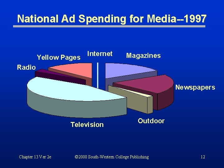 National Ad Spending for Media--1997 Yellow Pages Internet Magazines Radio Newspapers Television Chapter 13