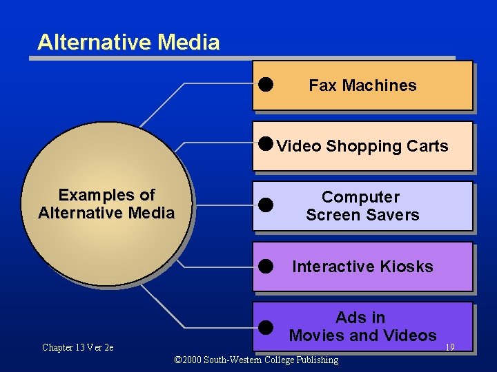 Alternative Media Fax Machines Video Shopping Carts Examples of Alternative Media Computer Screen Savers