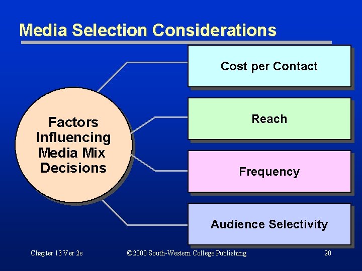 Media Selection Considerations Cost per Contact Factors Influencing Media Mix Decisions Reach Frequency Audience