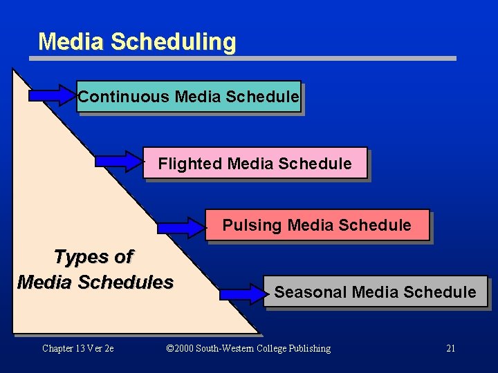 Media Scheduling Continuous Media Schedule Flighted Media Schedule Pulsing Media Schedule Types of Media