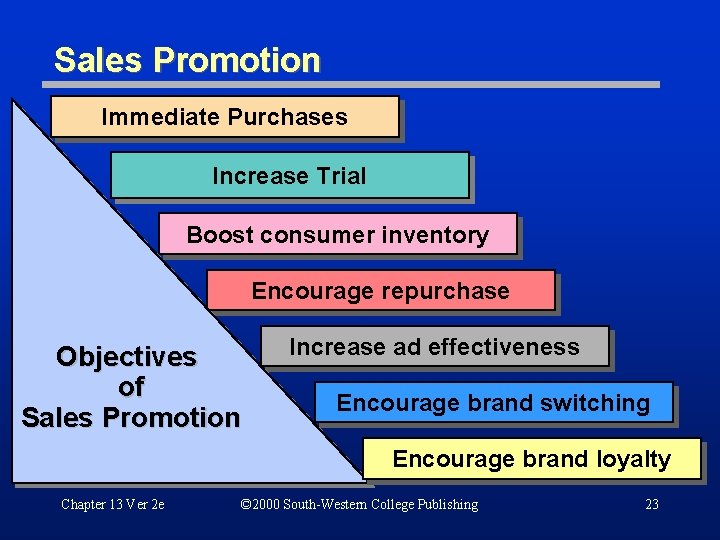 Sales Promotion Immediate Purchases Increase Trial Boost consumer inventory Encourage repurchase Objectives of Sales
