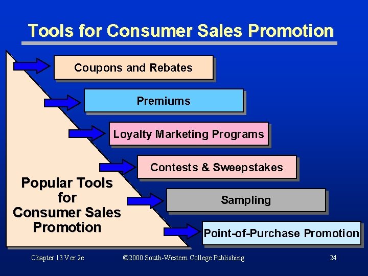 Tools for Consumer Sales Promotion Coupons and Rebates Premiums Loyalty Marketing Programs Contests &