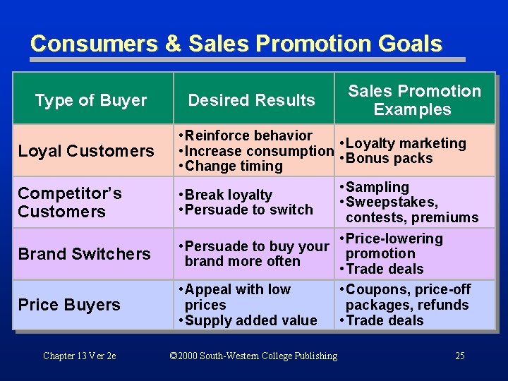 Consumers & Sales Promotion Goals Type of Buyer Loyal Customers Competitor’s Customers Brand Switchers