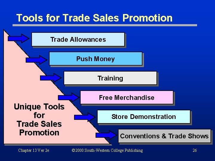 Tools for Trade Sales Promotion Trade Allowances Push Money Training Free Merchandise Unique Tools