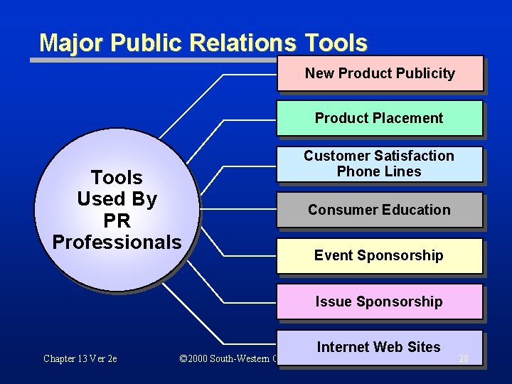 Major Public Relations Tools New Product Publicity Product Placement Tools Used By PR Professionals