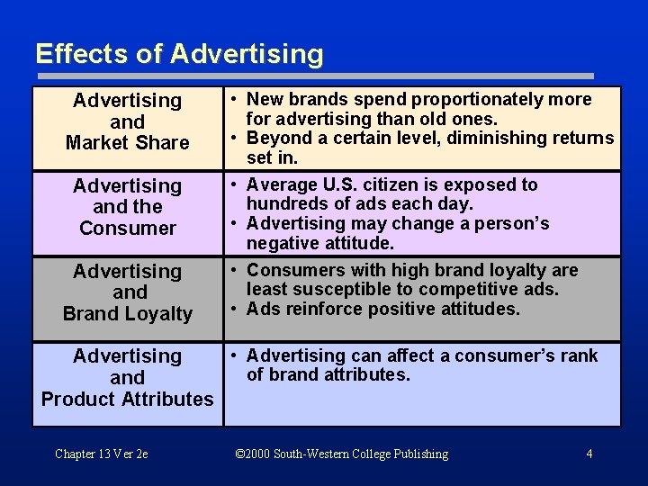 Effects of Advertising and Market Share Advertising and the Consumer Advertising and Brand Loyalty