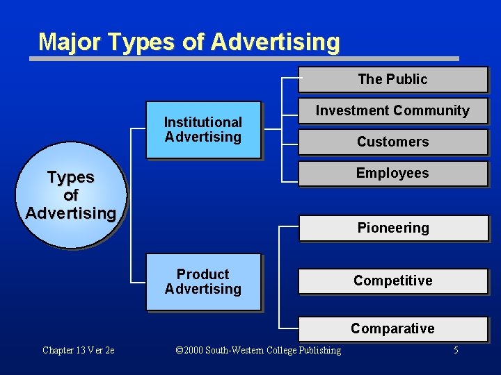 Major Types of Advertising The Public Institutional Advertising Investment Community Customers Employees Types of