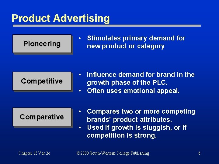 Product Advertising Pioneering • Stimulates primary demand for new product or category Competitive •