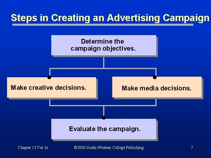 Steps in Creating an Advertising Campaign Determine the campaign objectives. Make creative decisions. Make