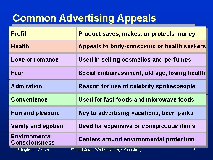 Common Advertising Appeals Profit Product saves, makes, or protects money Health Appeals to body-conscious