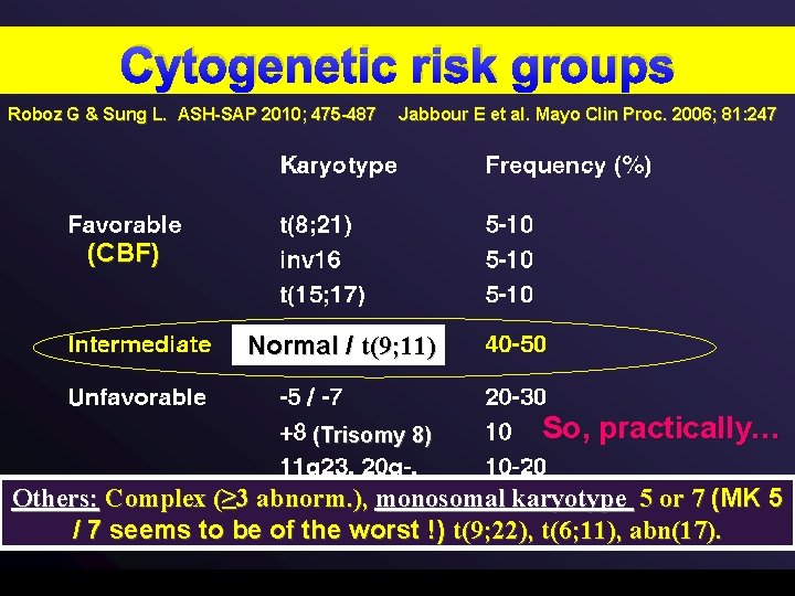 Cytogenetic risk groups Roboz G & Sung L. ASH-SAP 2010; 475 -487 Jabbour E