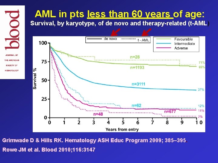 AML in pts less than 60 years of age: Survival, by karyotype, of de