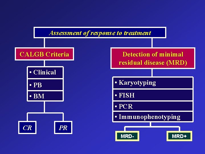 Assessment of response to treatment CALGB Criteria Detection of minimal residual disease (MRD) •