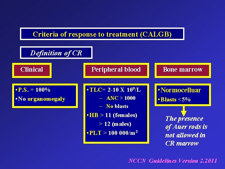 Criteria of response to treatment (CALGB) Definition of CR Clinical • P. S. =