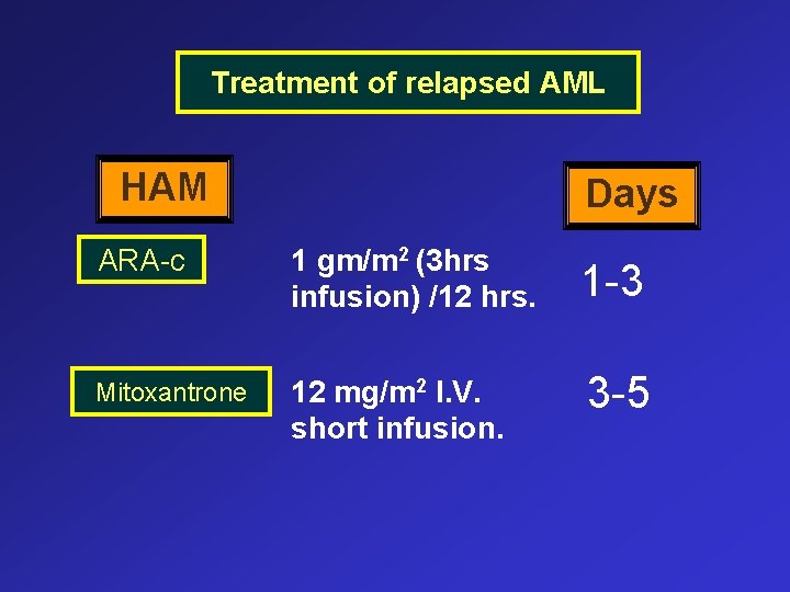 Treatment of relapsed AML HAM Days ARA-c 1 gm/m 2 (3 hrs infusion) /12