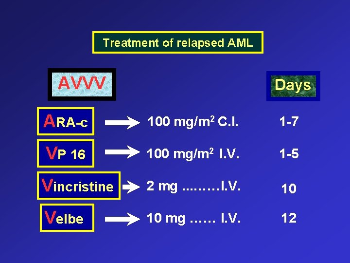 Treatment of relapsed AML AVVV Days ARA-c 100 mg/m 2 C. I. 1 -7