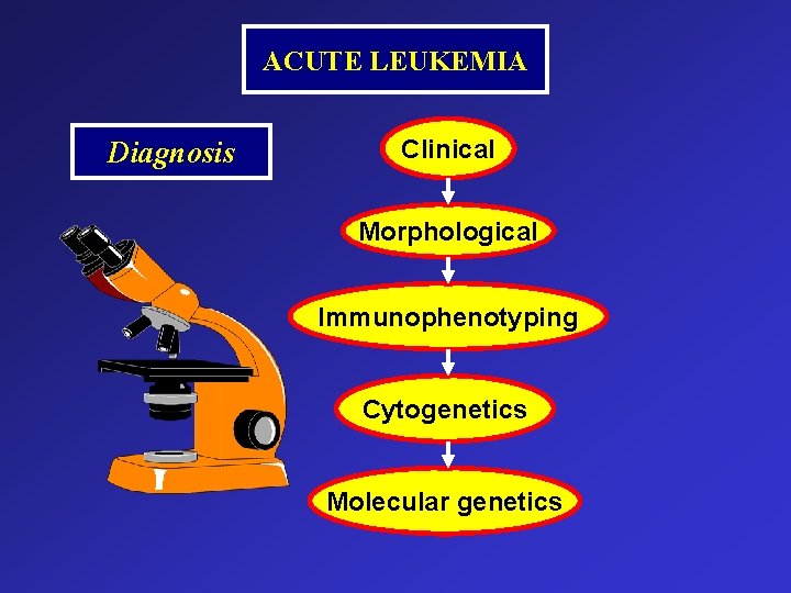 ACUTE LEUKEMIA Diagnosis Clinical Morphological Immunophenotyping Cytogenetics Molecular genetics 