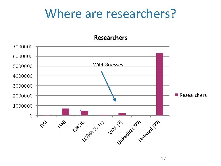 Where are researchers? Researchers 7000000 6000000 Wild Guesses 5000000 4000000 3000000 Researchers 2000000 1000000