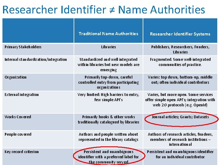 Researcher Identifier ≠ Name Authorities Traditional Name Authorities Researcher Identifier Systems Libraries Publishers, Researchers,