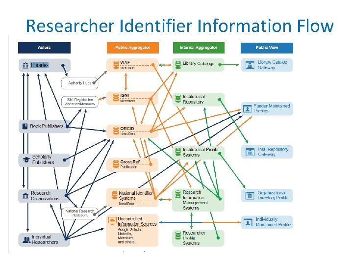 Researcher Identifier Information Flow 