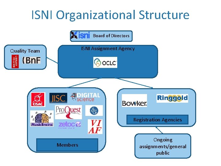 ISNI Organizational Structure Board of Directors ISNI Assignment Agency Quality Team Registration Agencies Members