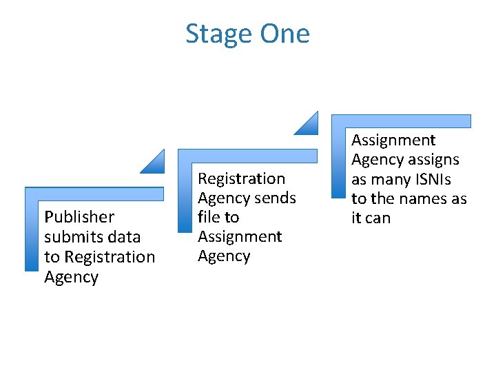 Stage One Publisher submits data to Registration Agency sends file to Assignment Agency assigns