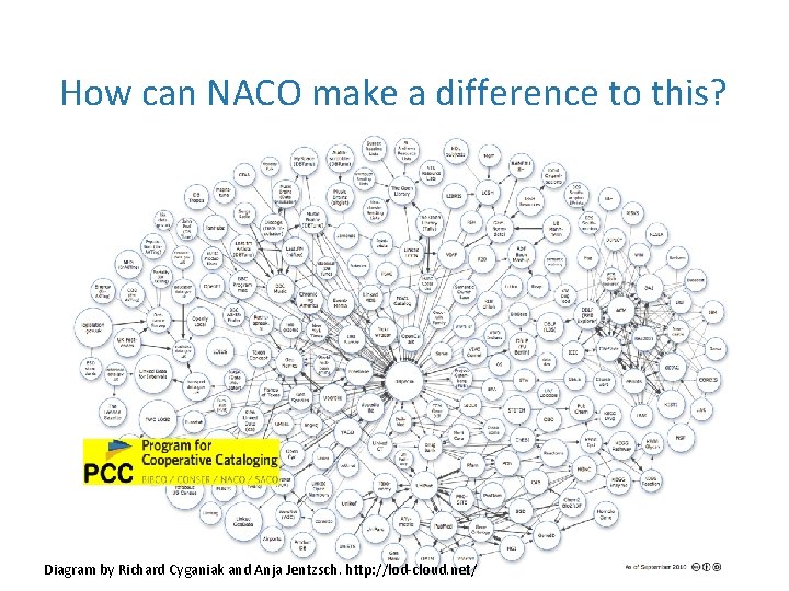 How can NACO make a difference to this? Diagram by Richard Cyganiak and Anja
