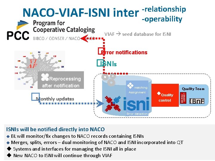 -relationship NACO-VIAF-ISNI inter -operability VIAF seed database for ISNI � Error notifications � ISNIs