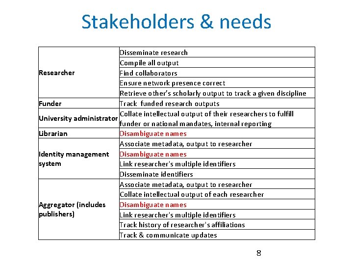 Stakeholders & needs Disseminate research Compile all output Researcher Find collaborators Ensure network presence