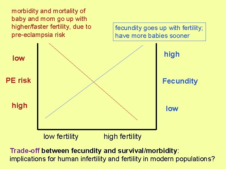 morbidity and mortality of baby and mom go up with higher/faster fertility, due to