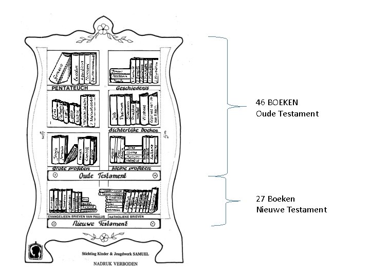 46 BOEKEN Oude Testament 27 Boeken Nieuwe Testament 